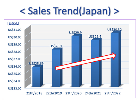 Sales trend
